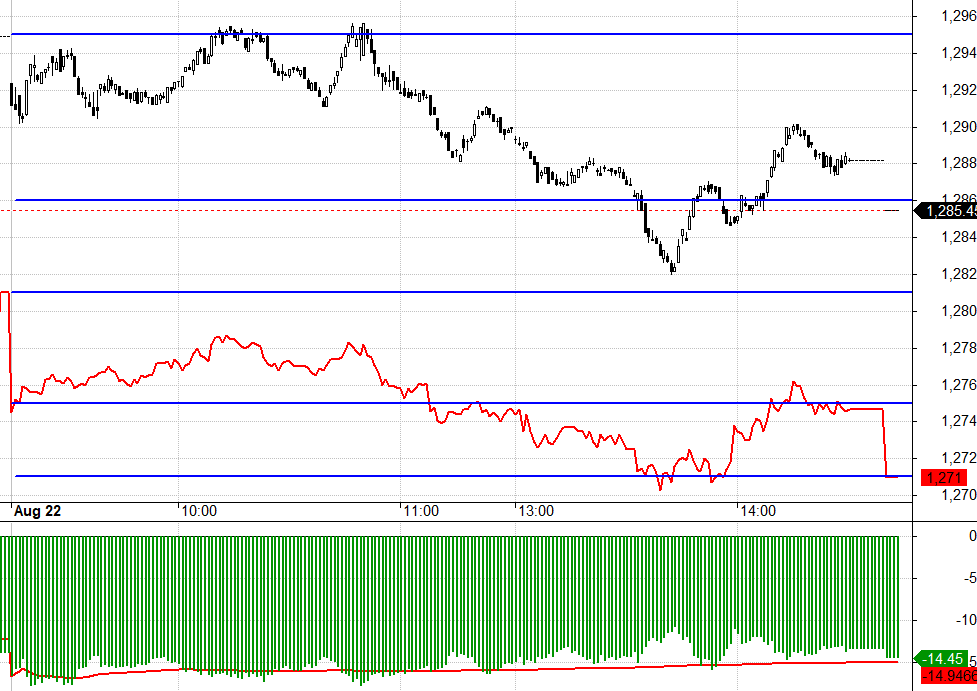F1 vẫn duy tr&igrave; basis cực rộng.
