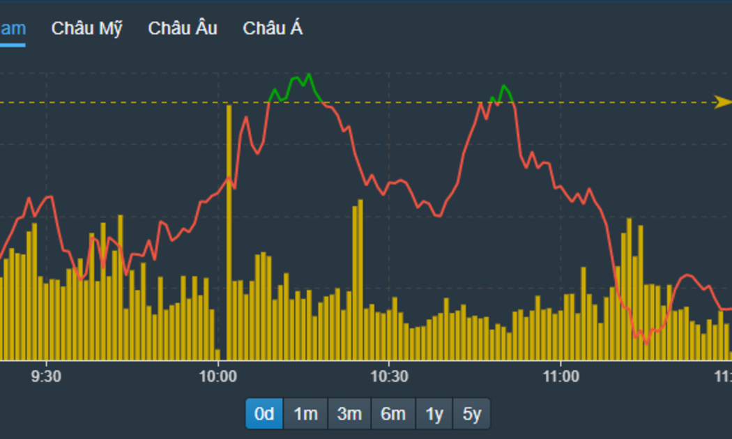 VN-Index có 2 nhịp tăng không thể trụ lại được.