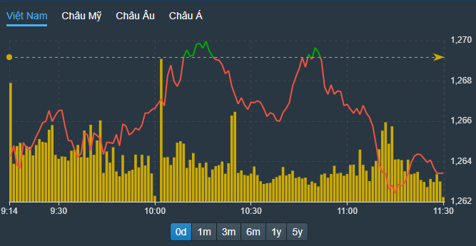 VN-Index có 2 nhịp tăng không thể trụ lại được.