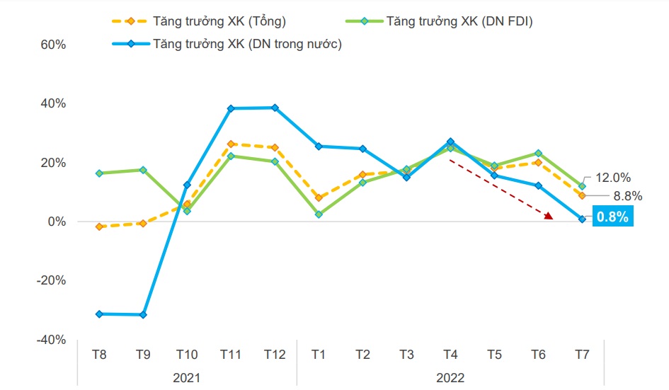 Xuất khẩu của các doanh nghiệp trong nước đang chững lại/ Nguồn: GSO.