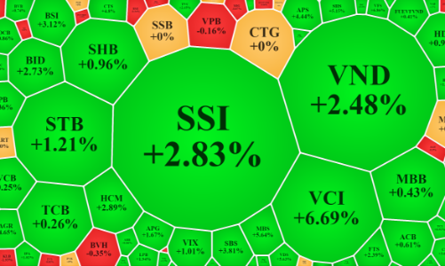 Vốn ngoại đẩy VNM chóng mặt, loạt blue-chips đảo chiều kéo VN-Index tăng mạnh
