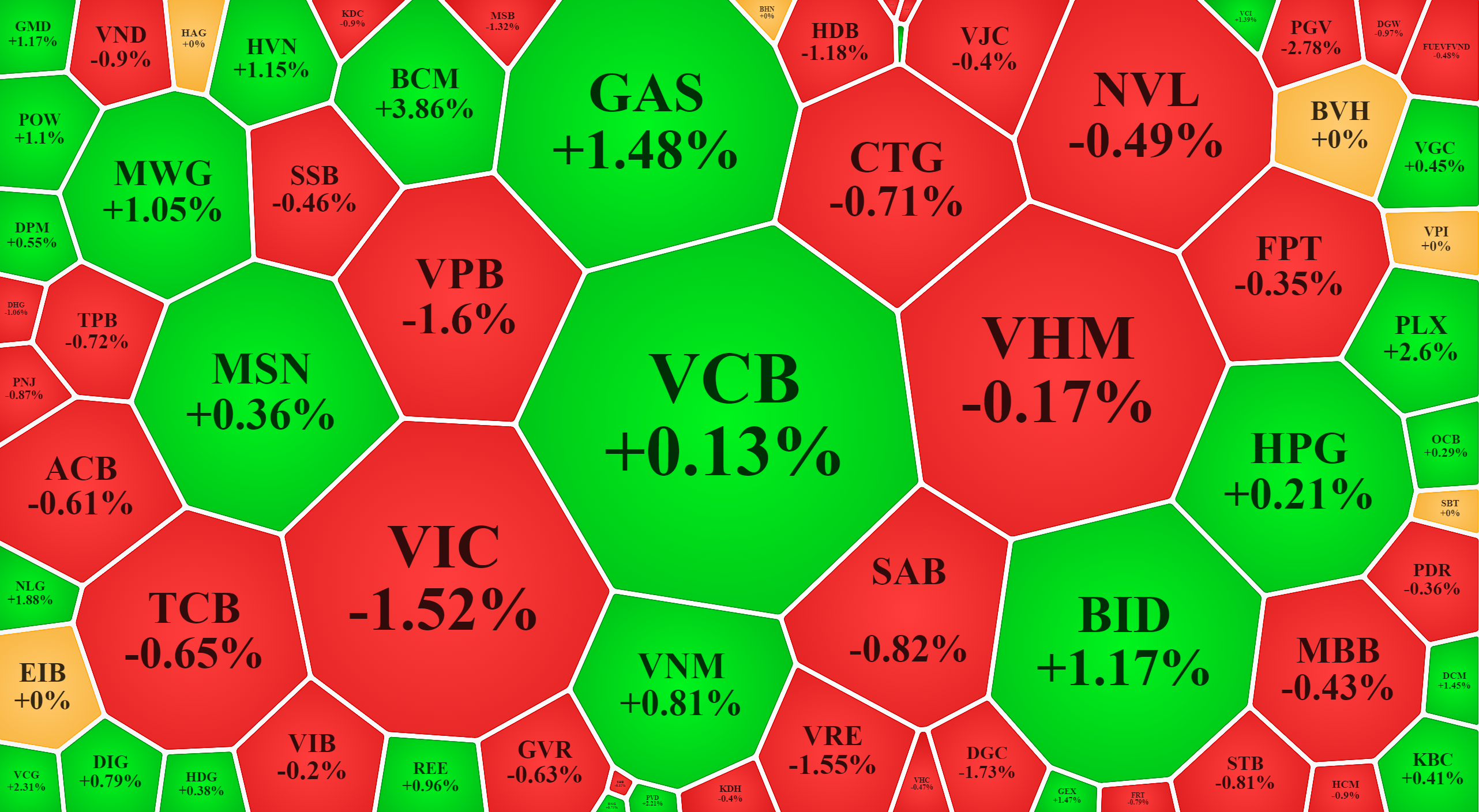 M&agrave;u đỏ vẫn l&agrave; chủ đạo trong nh&oacute;m cổ phiếu vốn h&oacute;a lớn nhất VN-Index.