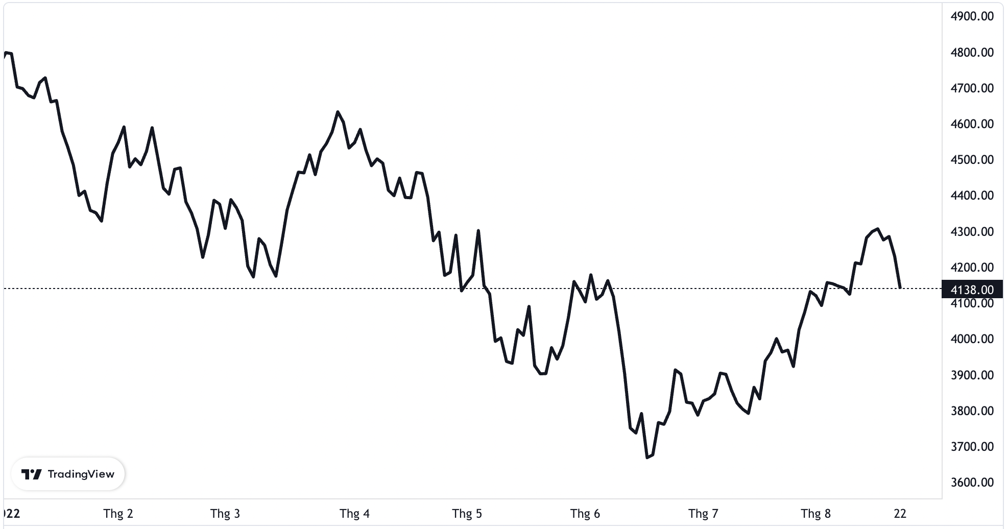 Diễn biến chỉ số S&P 500 từ đầu năm đến nay.