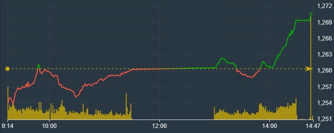 VN-Index tăng dốc đứng những ph&uacute;t cuối phi&ecirc;n.