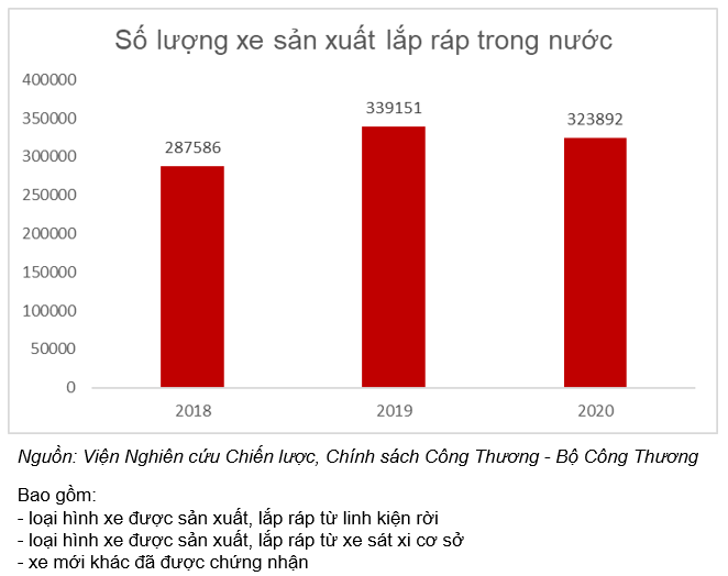 Ngành công nghiệp ô tô Việt Nam phát triển nhanh giai đoạn 2018-2020