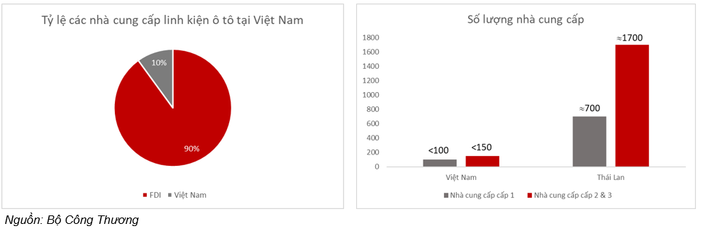 C&oacute; rất &iacute;t doanh nghiệp c&ocirc;ng nghiệp hỗ trợ Việt Nam tham gia mạng lưới cung ứng cho sản xuất, lắp r&aacute;p &ocirc; t&ocirc;.