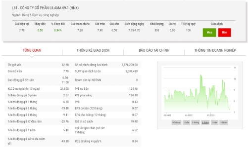 Cổ phiếu bị cắt margin, lãnh đạo L61 đăng ký bán hết cổ phiếu