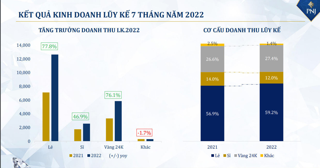 Biểu đồ kết quả kinh doanh của PNJ.