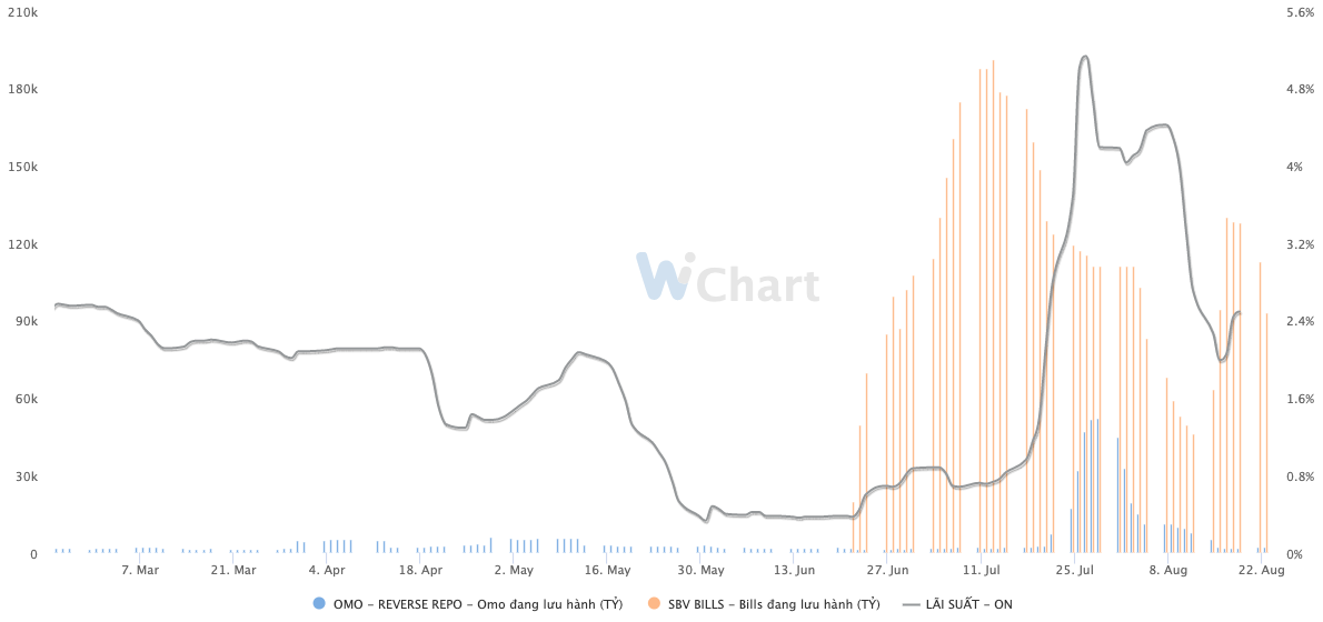 Ng&acirc;n h&agrave;ng Nh&agrave; nước li&ecirc;n tục bơm h&uacute;t r&ograve;ng, chủ yếu th&ocirc;ng qua k&ecirc;nh t&iacute;n phiếu. Nguồn: wichart