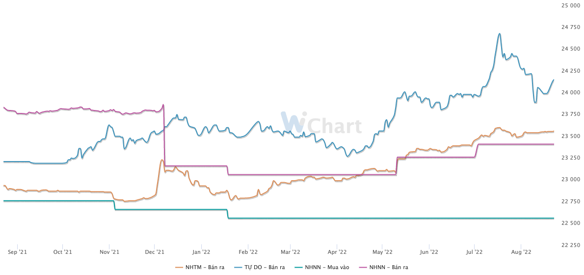 Tỷ gi&aacute; USD/VND tăng đều từ đầu năm đến nay. Nguồn: wichart