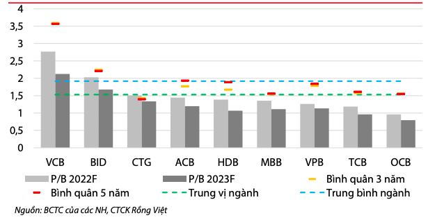 P/B lịch sử v&agrave; dự ph&oacute;ng của một số ng&acirc;n h&agrave;ng