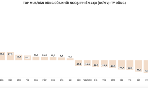 Khối ngoại tiếp tục bán ròng hơn 110 tỷ đồng