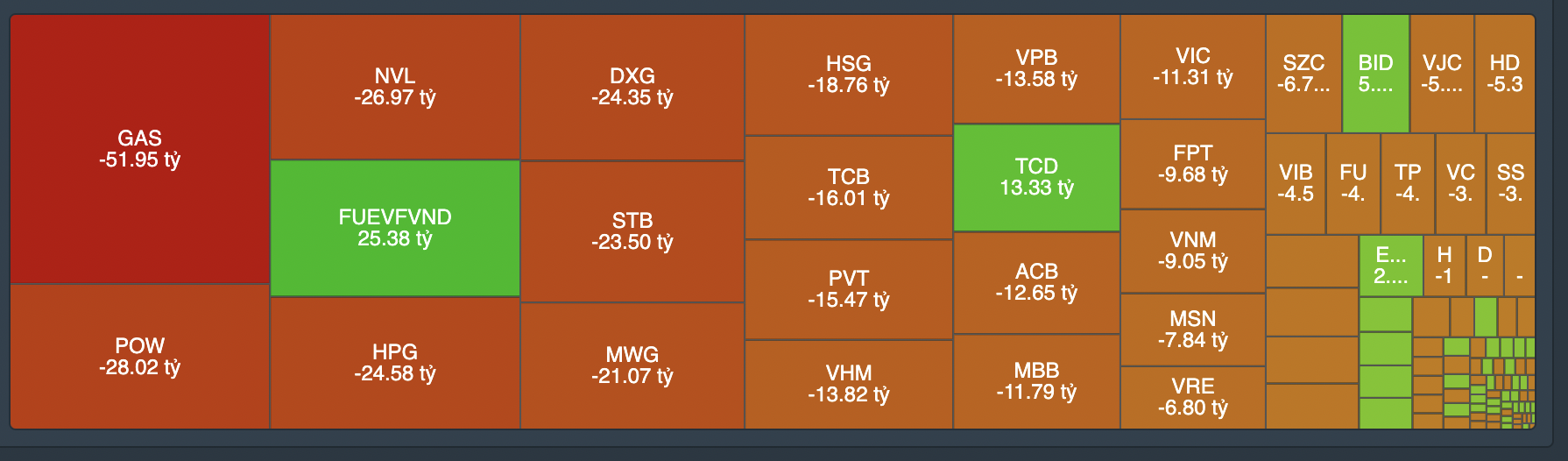 Tự doanh b&aacute;n th&aacute;o phi&ecirc;n Vn-Index tăng rực rỡ.&nbsp;
