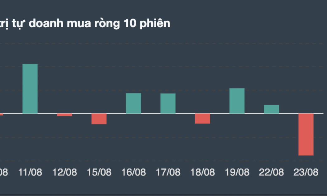 Giá trị giao dịch tự doanh 10 phiên gần nhất.