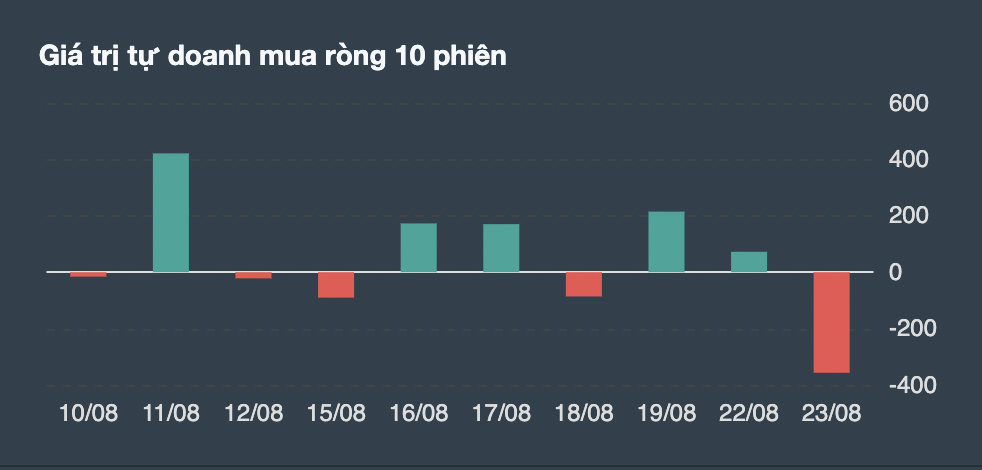 Giá trị giao dịch tự doanh 10 phiên gần nhất. 