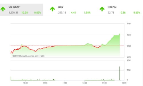 VN-Index có thể kiểm định kháng cự quan trọng tại 1273-1280 điểm