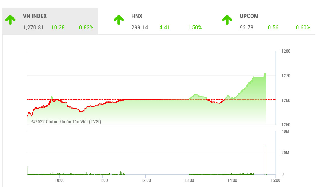 Theo TVSI, khi xét trong bối cảnh thị trường chứng khoán quốc tế giảm mạnh thì đà tăng ở cuối phiên nay cho thấy lực cầu mua vào ở vùng giá thấp vẫn khá bền bỉ. 