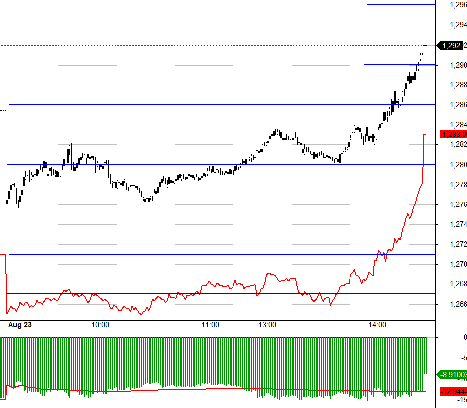 F1 cuối c&ugrave;ng cũng phải co basis cuối phi&ecirc;n. Duy tr&igrave; mức chiết khấu qu&aacute; rộng chỉ tổ l&agrave;m mồi ngon cho hoạt động đẩy trụ.