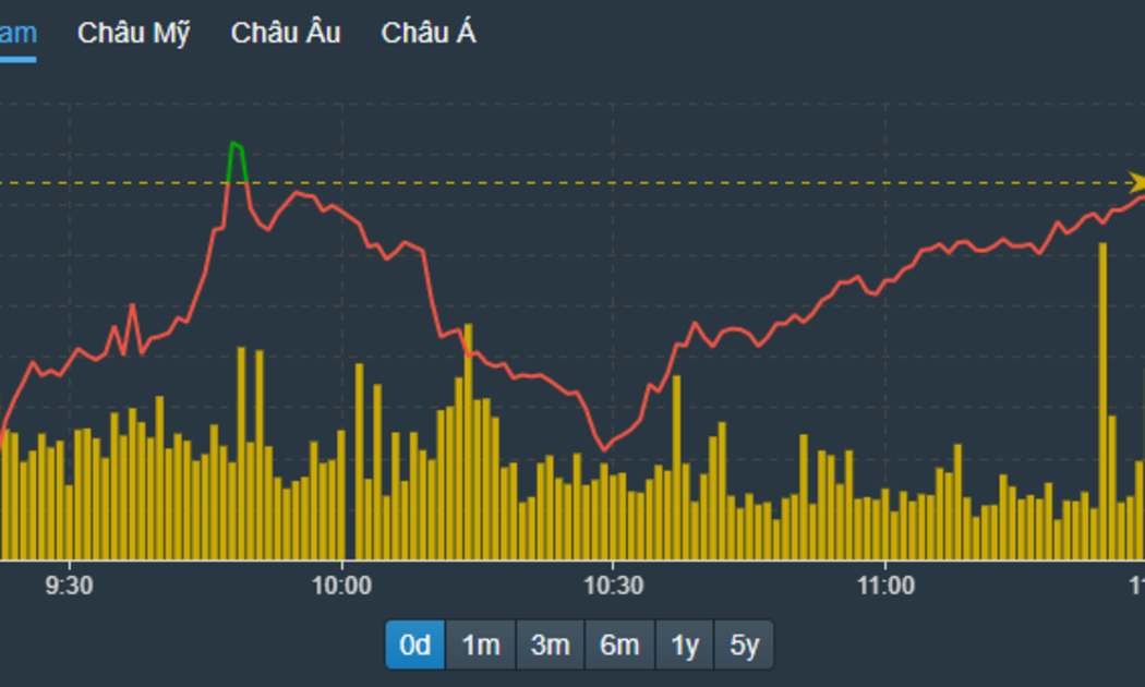 VN-Index đã có kết quả nhất định trong lần phục hồi cuối.