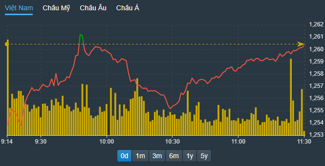 VN-Index đã có kết quả nhất định trong lần phục hồi cuối.