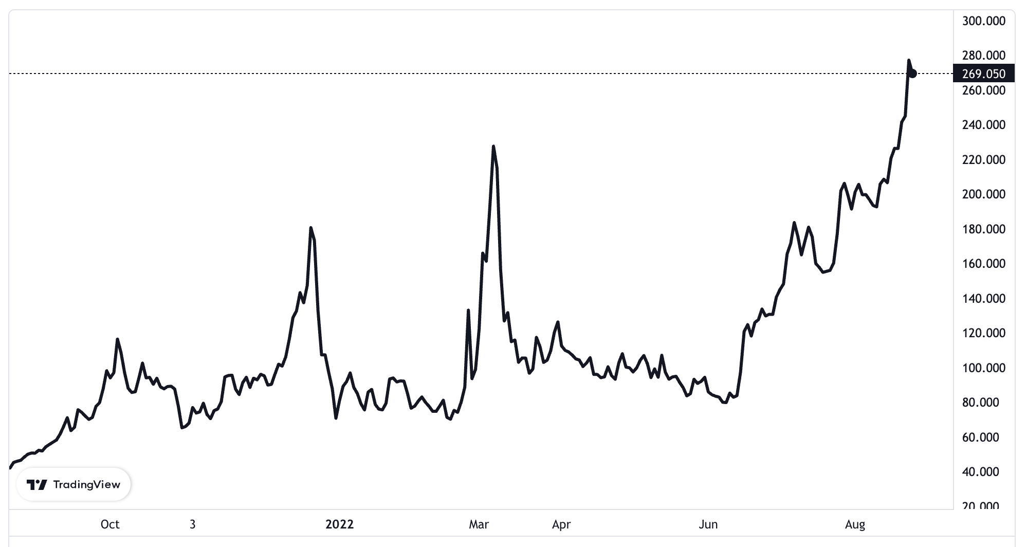 Diễn biến giá khí đốt trên sàn TTF ở Hà Lan trong vòng 1 năm. Đơn vị: Euro/megawatt giờ - Nguồn: TradingView.