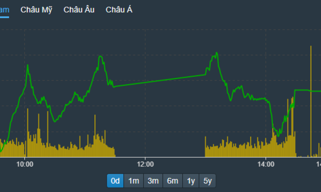 VN-Index trồi sụt mạnh trong buổi chiều.