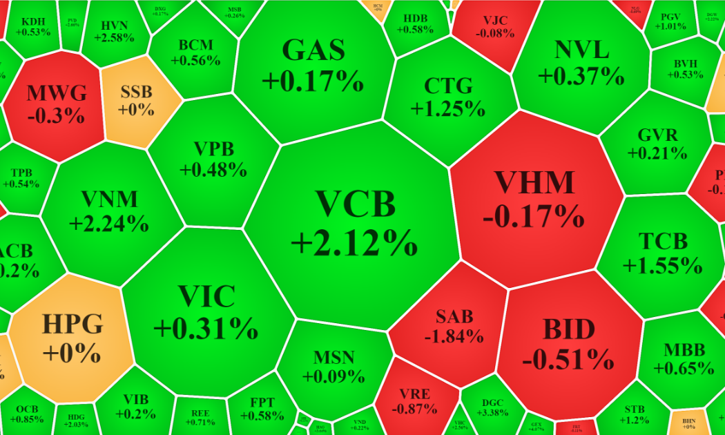 Màu xanh đã áp đảo trong nhóm vốn hóa lớn nhất của VN-Index, nhưng biên độ tăng nhìn chung là yếu.
