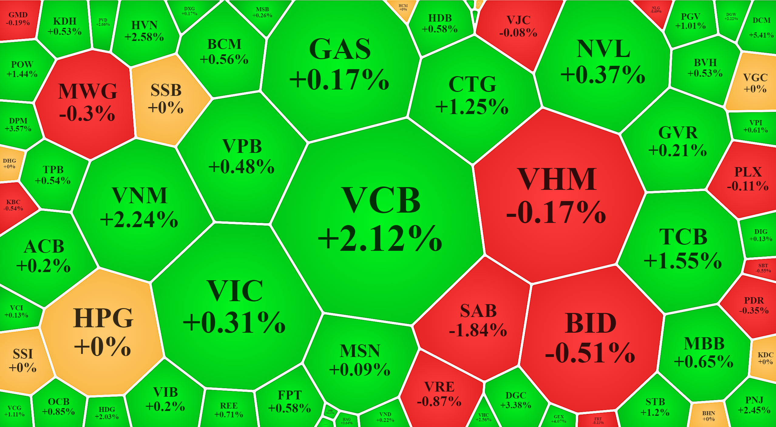 Màu xanh đã áp đảo trong nhóm vốn hóa lớn nhất của VN-Index, nhưng biên độ tăng nhìn chung là yếu.