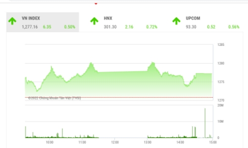Thanh khoản thấp, VN-Index chưa thể bứt phá