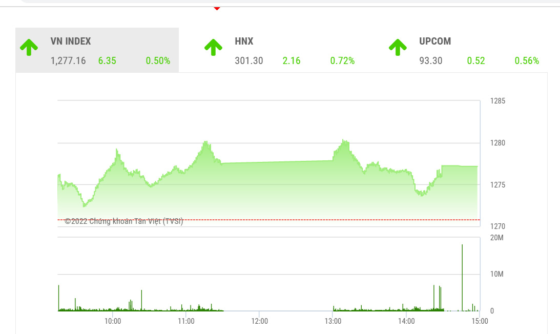 Theo VDSC, VN-Index vẫn có cơ hội tăng điểm trong phiên giao dịch tiếp theo, tuy nhiên, cần lưu ý rủi ro xuất hiện lực cung tại 1.280-1.285 điểm. 