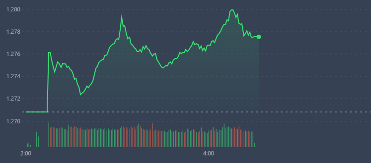 VN-Index sáng nay có độ rộng tốt, nhưng biên độ tăng giá cổ phiếu hạn chế nên mức tăng khá nhẹ.
