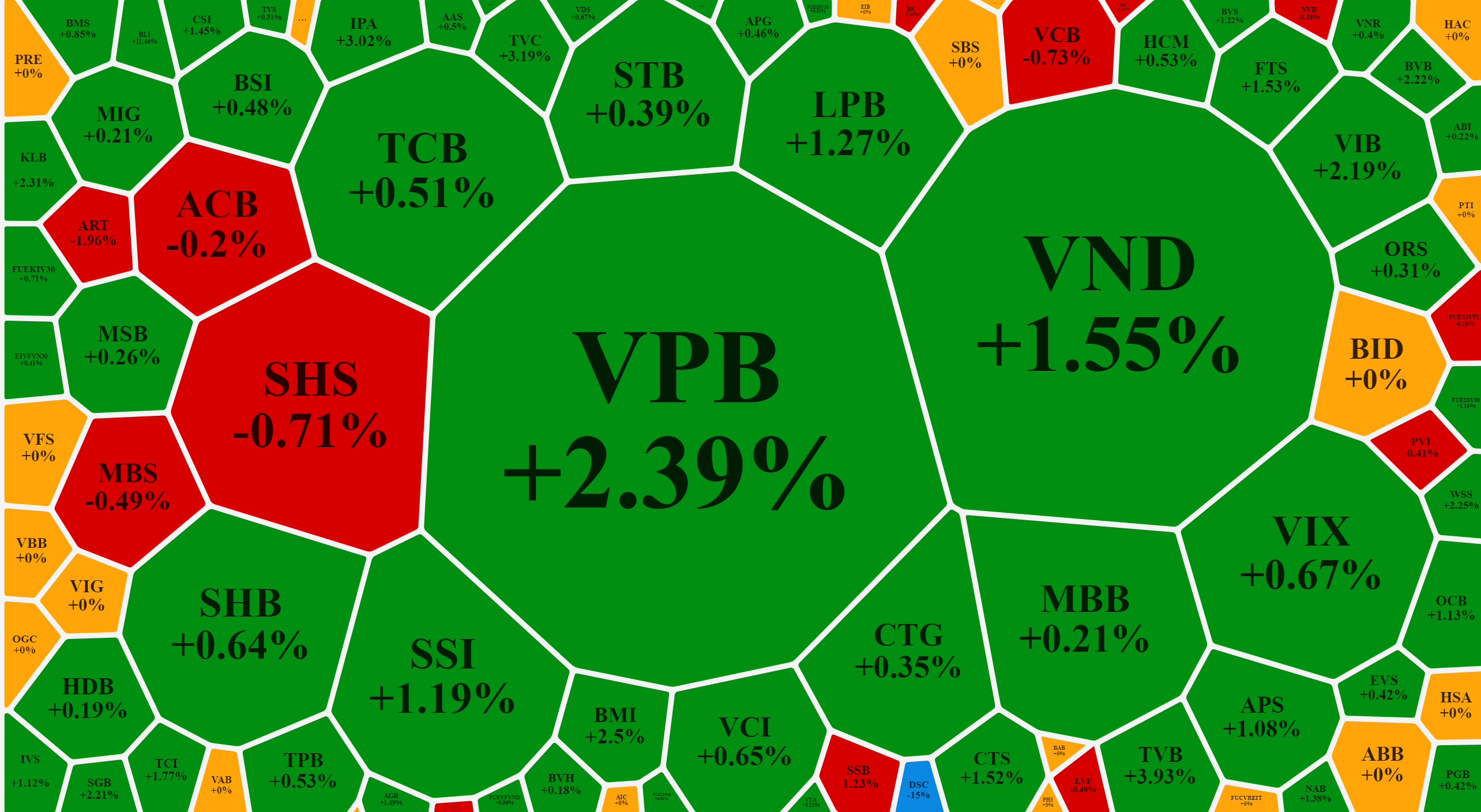Cổ phiếu ng&acirc;n h&agrave;ng, chứng kho&aacute;n nhiều m&atilde; tăng rất tốt s&aacute;ng nay.