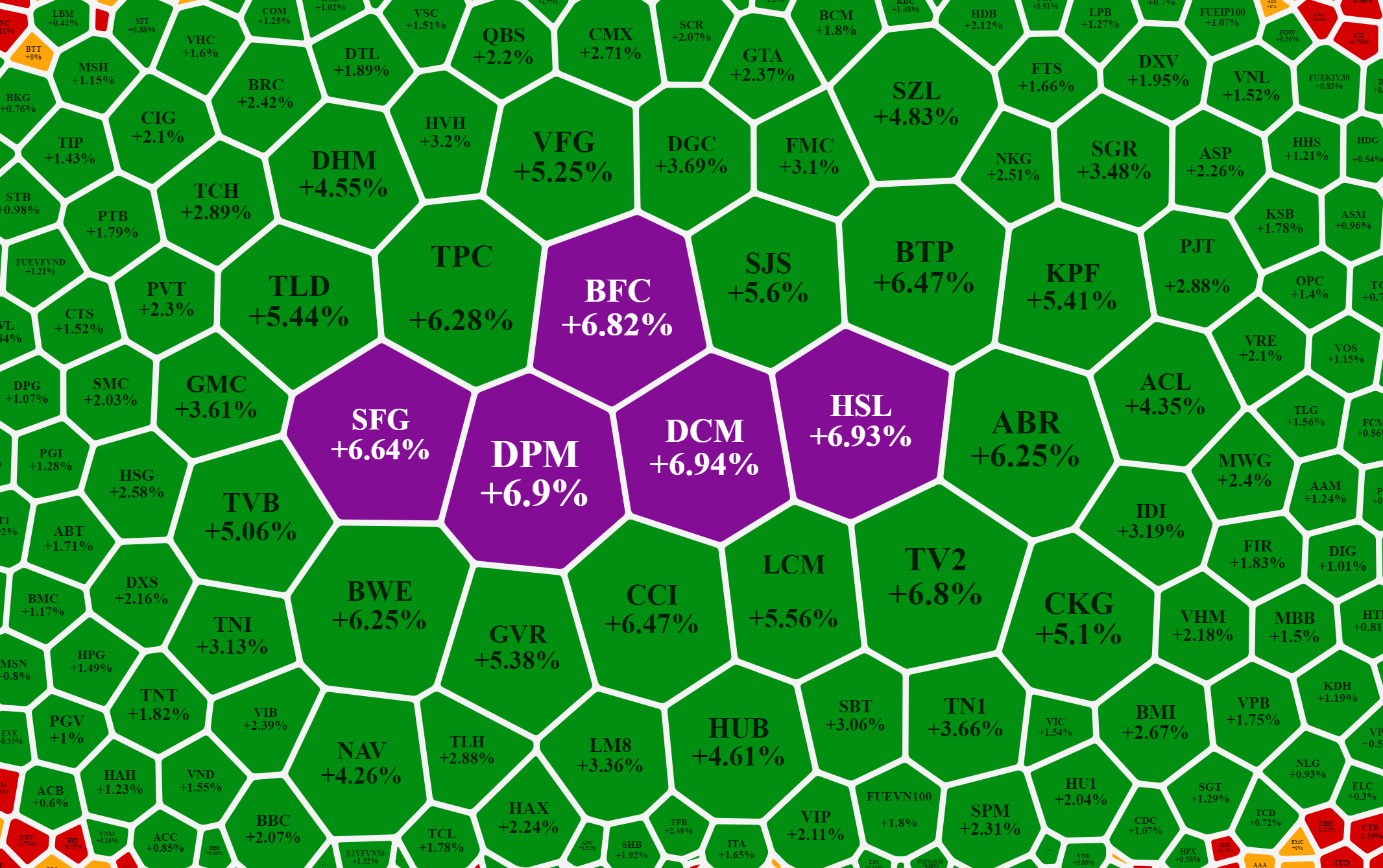 Nh&oacute;m cổ phiếu ph&acirc;n b&oacute;n tăng gi&aacute; nổi bật.