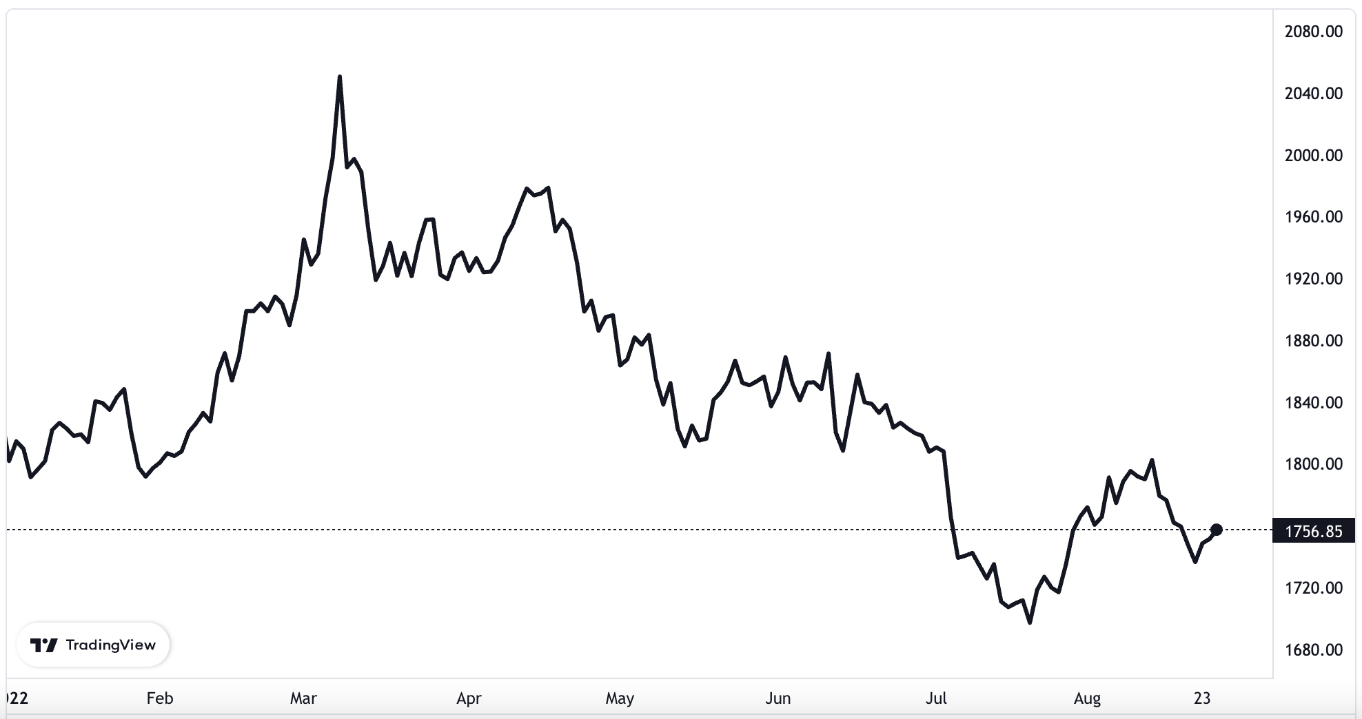 Diễn biến giá vàng thế giới từ đầu năm đến nay. Đơn vị: USD/oz.