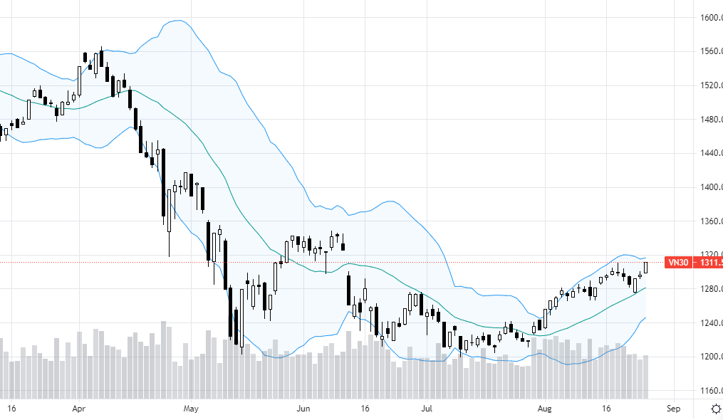 VN30-Index có thể được kéo mạnh trở lại đỉnh tháng 6.