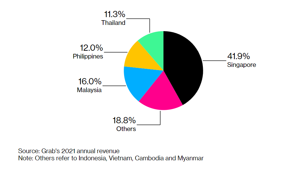 Gần một nửa doanh thu Grab đến từ Singapore