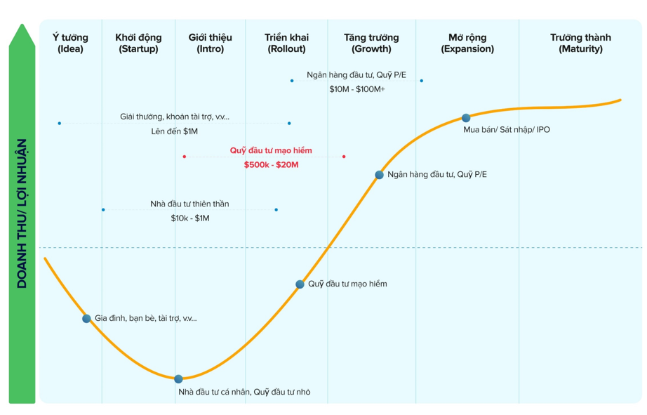 H&agrave;nh tr&igrave;nh gọi vốn v&agrave; tăng trưởng của doanh nghiệp startup.