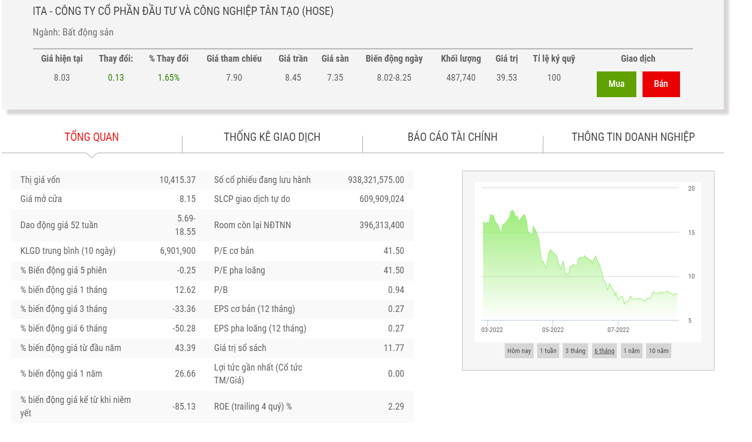 Sơ đồ giá cổ phiếu ITA thời gian qua.