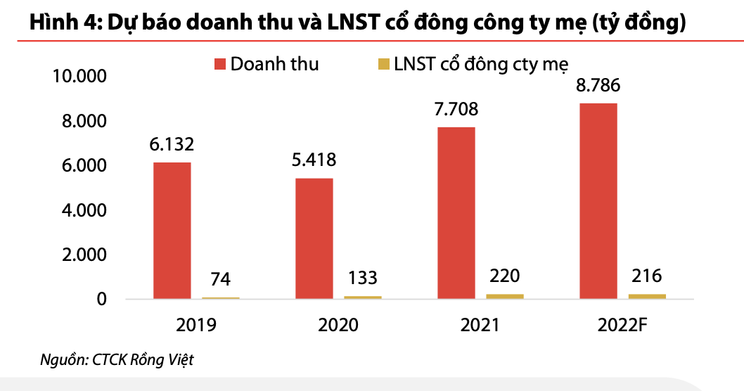 Dự báo doanh thu lợi nhuận BFC.