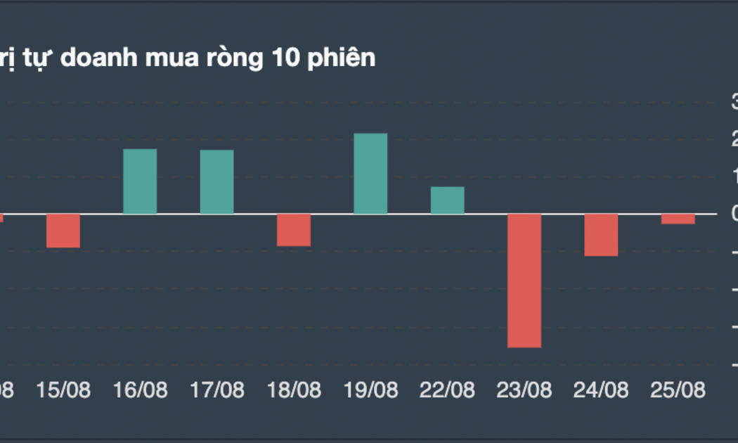 Giá trị giao dịch tự doanh 10 phiên gần nhất.
