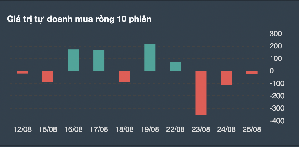 Giá trị giao dịch tự doanh 10 phiên gần nhất.