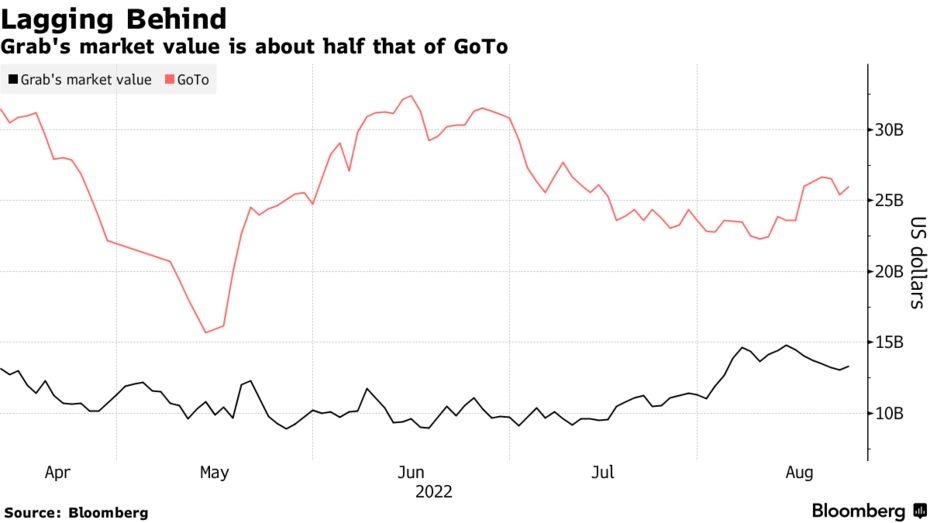 Gi&aacute; trị vốn h&oacute;a thị trường của Grab chỉ bằng khoảng một nửa so với GoTo, c&ocirc;ng ty mẹ của Gojek. Nguồn: Bloomberg