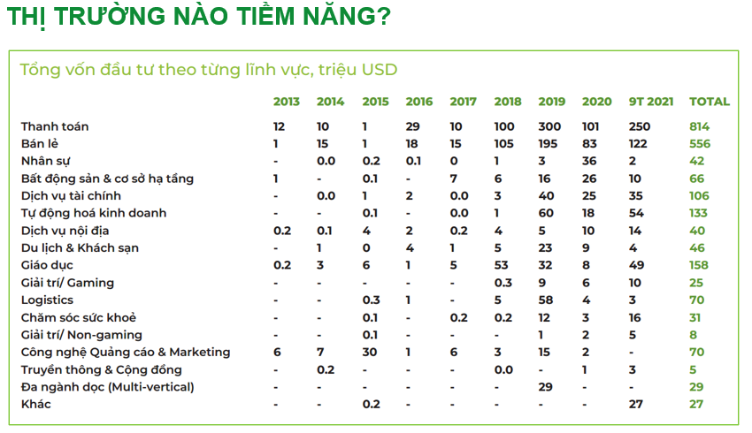 Các lĩnh vực đang thu hút vốn đầu tư từ các quỹ đầu tư.