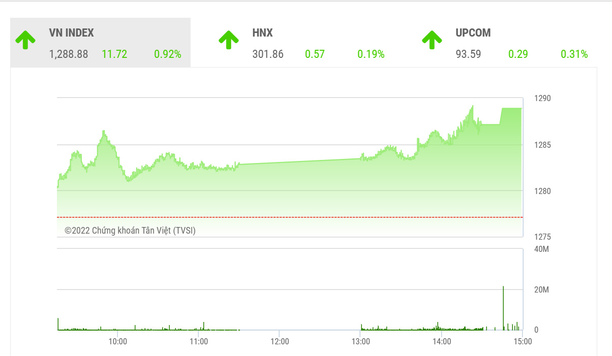 YSVN cho rằng chỉ số VN-Index có thể sẽ kiểm định lại vùng 1,260 – 1,285 điểm trong phiên giao dịch kế tiếp. 
