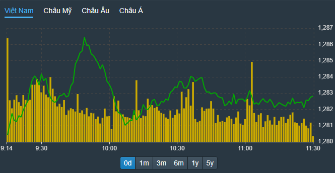 VN-Index sau nhịp tăng mạnh nhất ngay đầu phiên, đã gặp lực cản và chỉ có thể duy trì đi ngang.