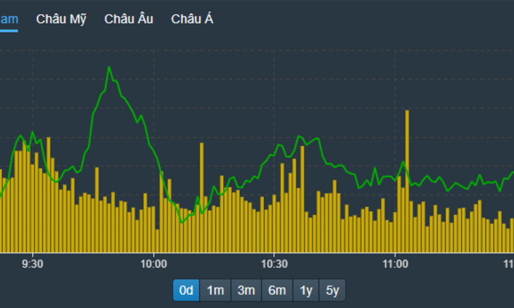 VN-Index sau nhịp tăng mạnh nhất ngay đầu phiên, đã gặp lực cản và chỉ có thể duy trì đi ngang.
