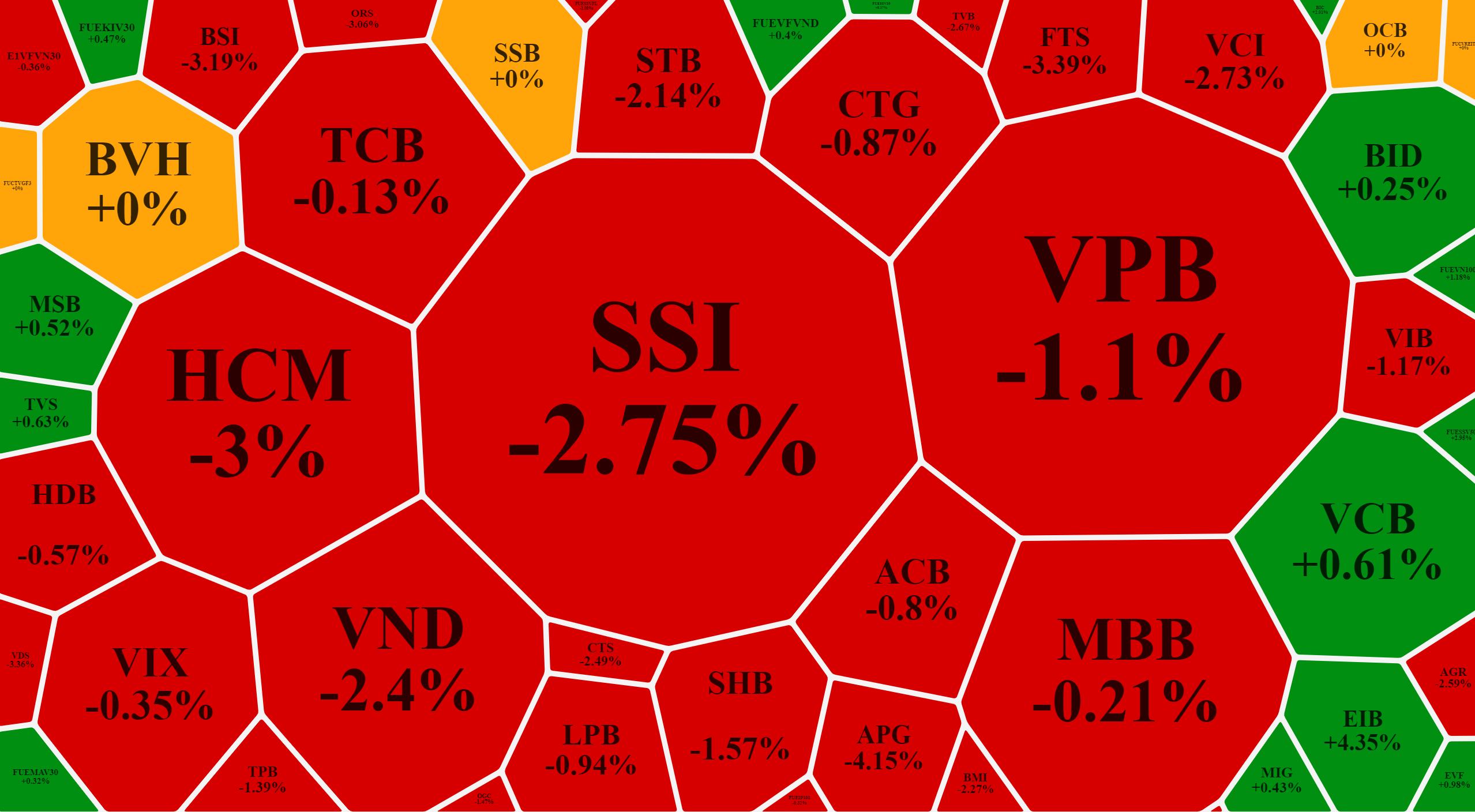 Nh&oacute;m cổ phiếu chứng kho&aacute;n, ng&acirc;n h&agrave;ng giảm rất nhiều.
