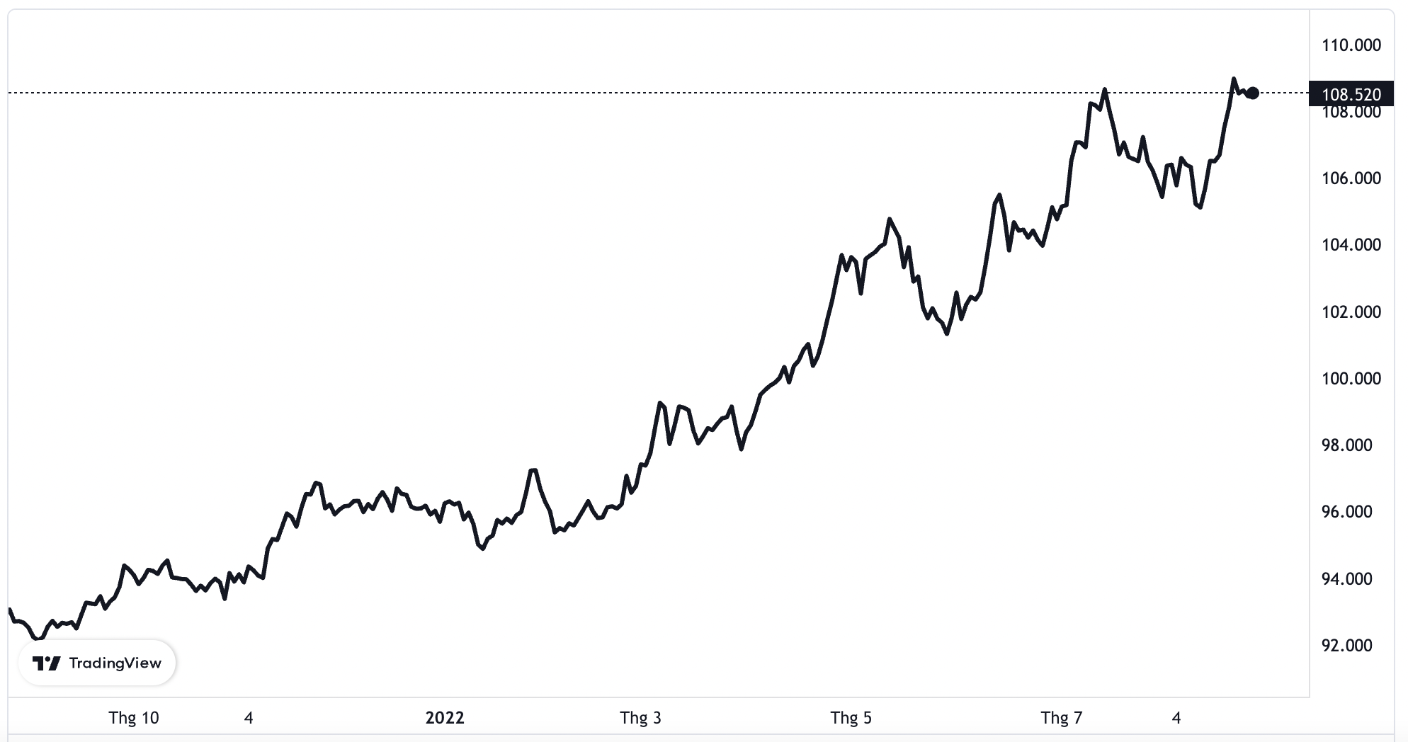 Diễn biến chỉ số Dollar Index trong v&ograve;ng 1 năm trở lại đ&acirc;y.