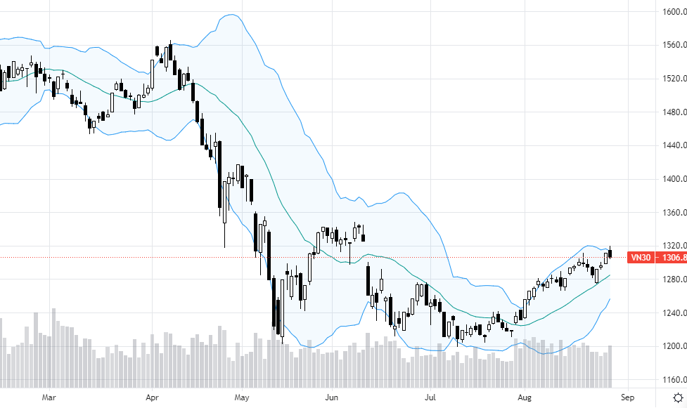 VN30-Index đang ở sát ngưỡng cản tâm lý.