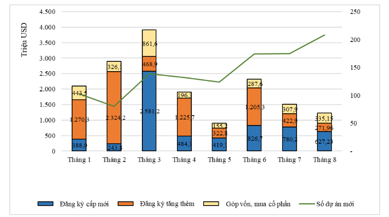 Cơ cấu đầu tư nước ngo&agrave;i 8 th&aacute;ng đầu năm 2022 theo th&agrave;nh phần vốn đầu tư.